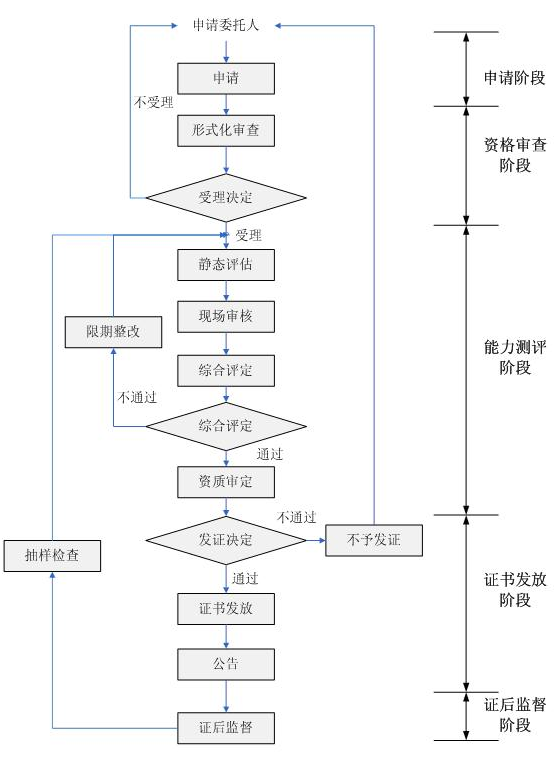 這個(gè)信息安全服務(wù)資質(zhì)的5項(xiàng)申報(bào)階段，值得一看哦！
