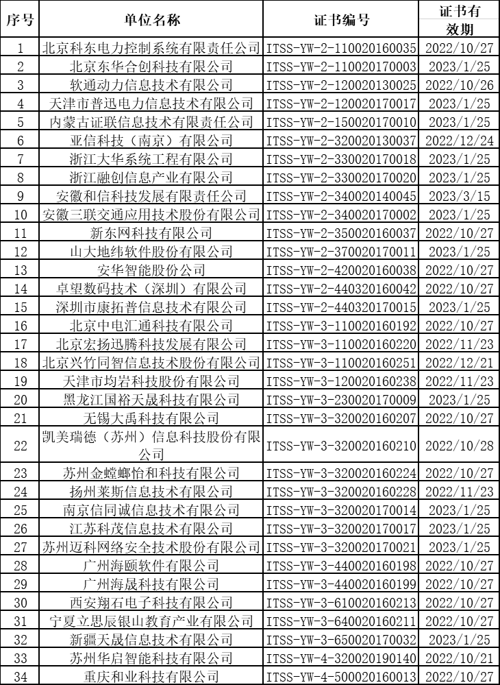 上個月ITSS認(rèn)證換證共有34家企業(yè)順利通過！卓航咨詢分享
