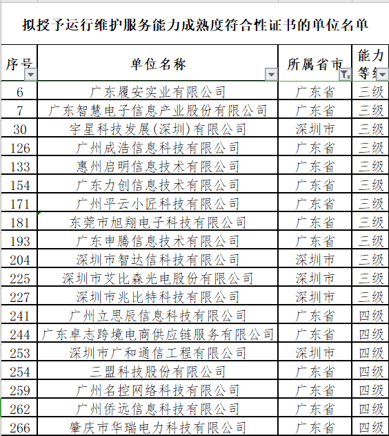 廣東12月ITSS認(rèn)證通過的19家企業(yè)分別是這些！卓航分享