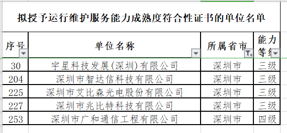 12月ITSS認(rèn)證深圳擬通過(guò)5家企業(yè)！且?guī)缀跞?級(jí)！