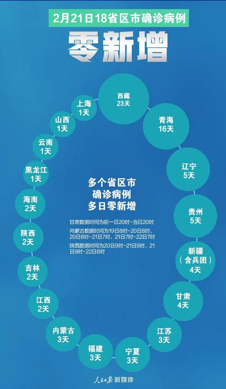 2月21日18省區(qū)市新冠肺炎確診病例0新增！