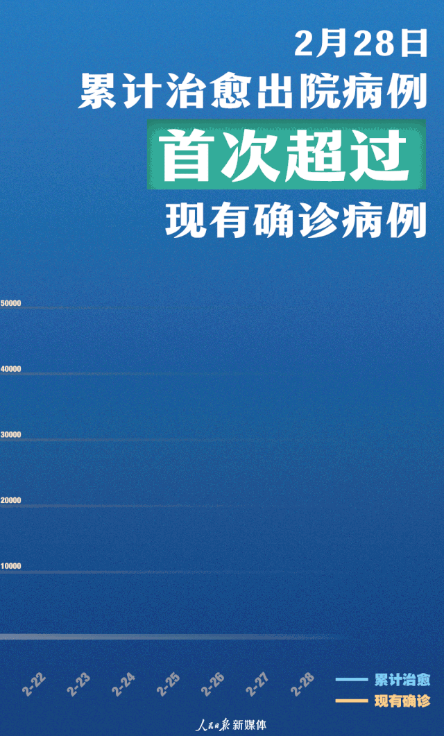2月28日累計治愈出院病例首次超過現(xiàn)有確診病例！致敬前線醫(yī)護人員！
