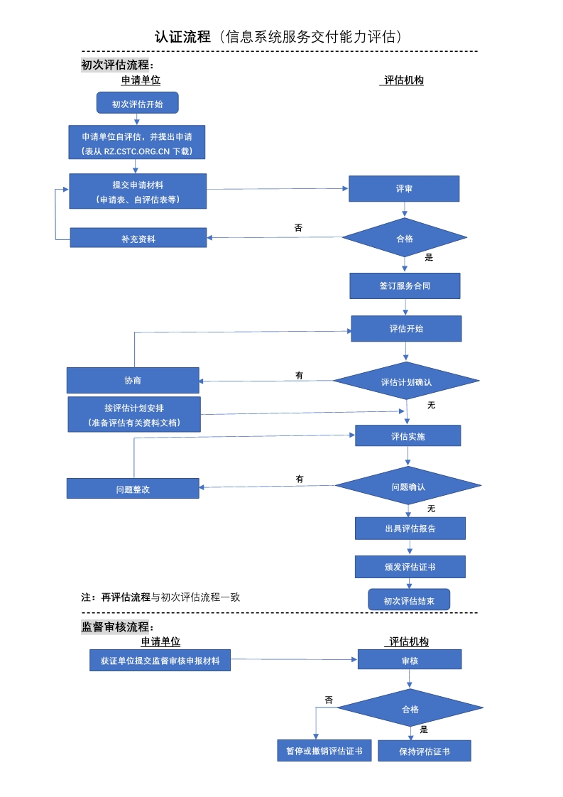 2020年信息系統(tǒng)服務(wù)交付能力等級(jí)認(rèn)證流程，卓航分享