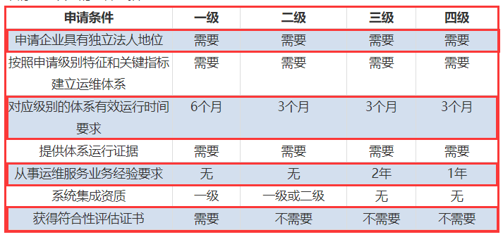 一表看懂ITSS認(rèn)證四個(gè)級別申報(bào)要求對比！