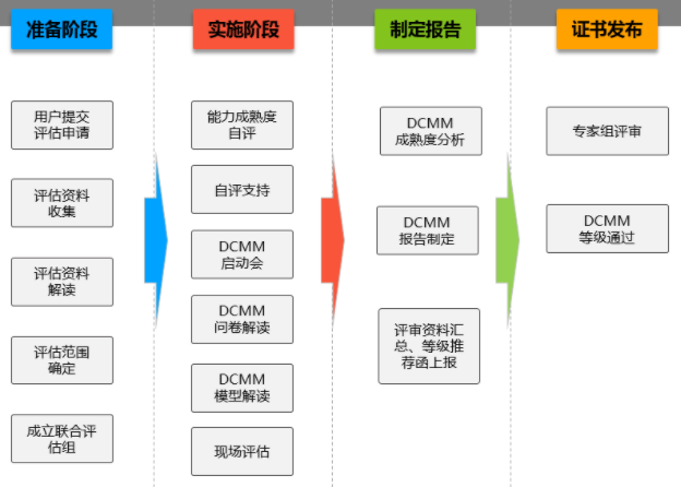 DCMM評估從準(zhǔn)備到下證分為這4個階段！