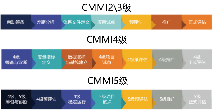 CMMI2.0二三四五級(jí)認(rèn)證實(shí)施流程盡在本文！