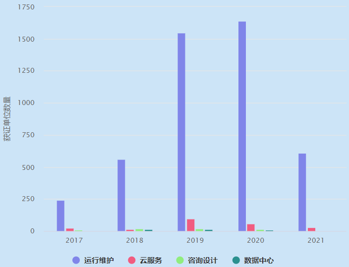 ITSS4個業(yè)務(wù)分類近5年獲證單位數(shù)量概覽！