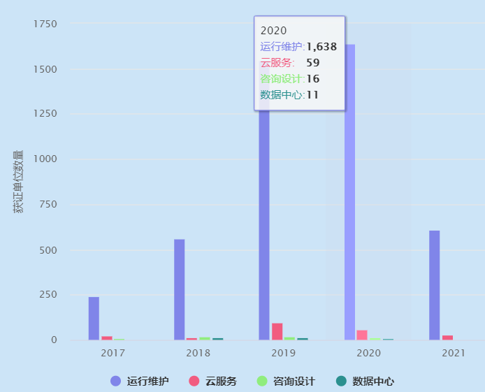 ITSS運(yùn)維認(rèn)證獲證單位2020年有1638家！卓航分享