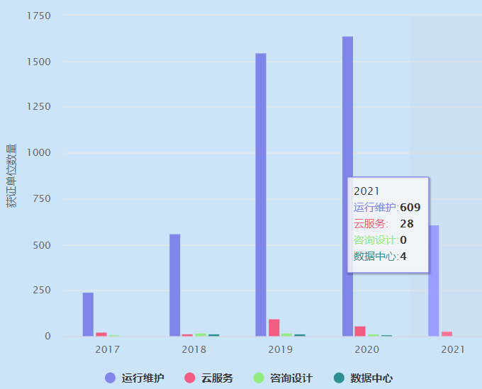 2021年ITSS運(yùn)維認(rèn)證獲證單位數(shù)量超600家！卓航分享