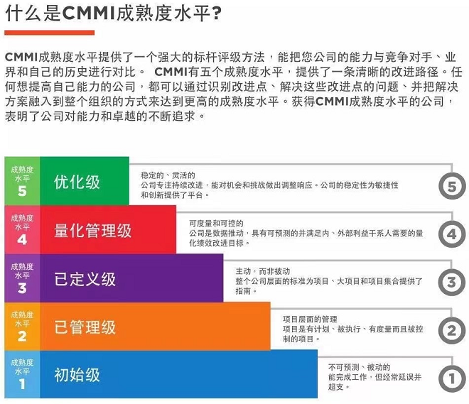 一圖了解什么是CMMI成熟度水平！