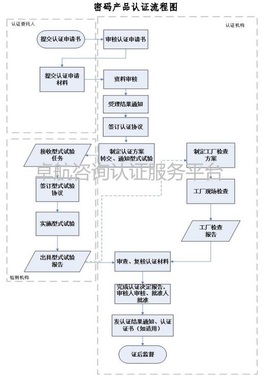 一圖掌握商用密碼產(chǎn)品認(rèn)證流程！卓航分享