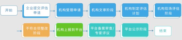 2022年CS認證評估流程分享！