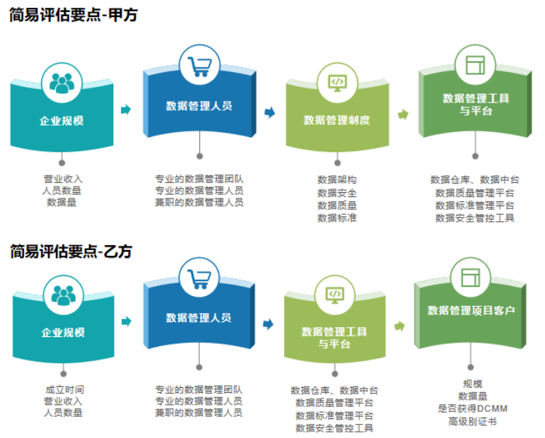 DCMM簡易評估要點(diǎn)分享（甲乙級）！