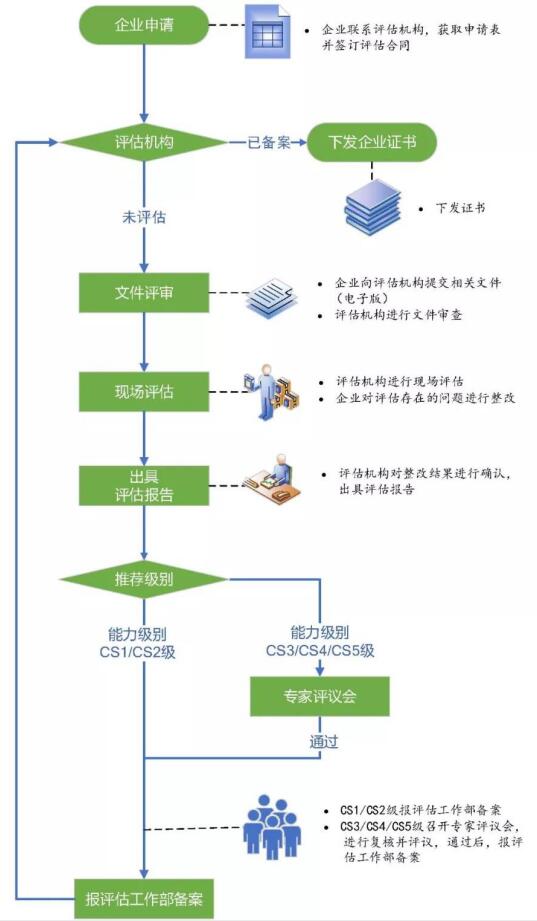 CS流程分享！