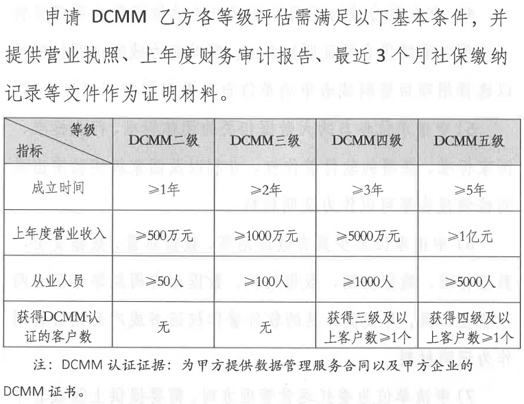 DCMM乙方各等級評估認(rèn)證申報(bào)基礎(chǔ)條件